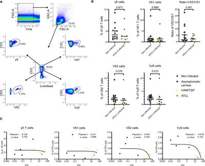 Phenotypic and functional analysis of γδ T cells in the pathogenesis of human T-cell lymphotropic virus type 1 infection